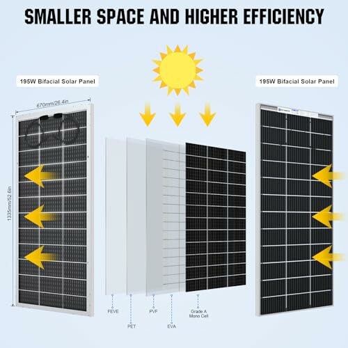 Comparison of 195W bifacial solar panels with efficiency and space details.