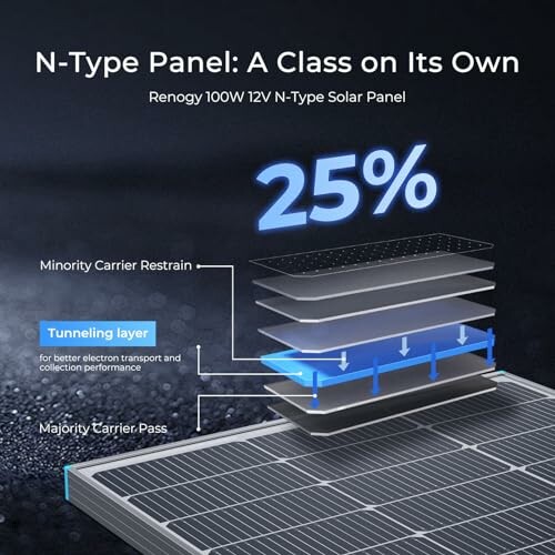Diagram showing features of N-Type solar panel with 25% efficiency and layers including tunneling layer.