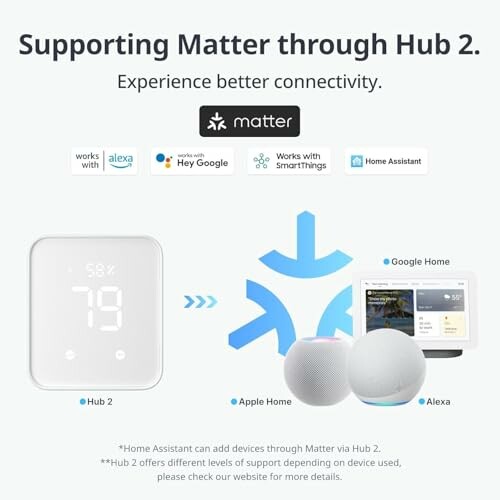 Smart home devices connected through Hub 2 supporting Matter.
