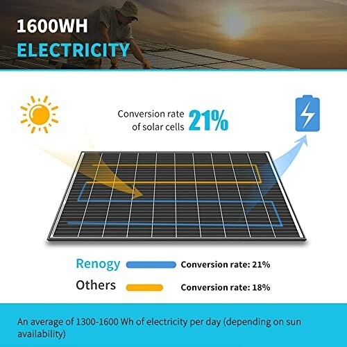 Solar panel efficiency comparison chart showing Renogy at 21% conversion rate and others at 18%.