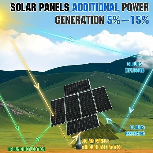 Diagram showing solar panels with additional power generation from 5% to 15% using cloud and ground reflection.