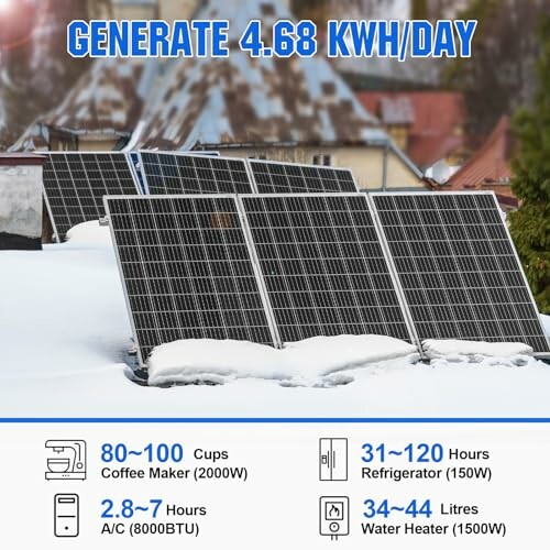 Solar panels on a snowy rooftop generating 4.68 kWh/day with usage examples.