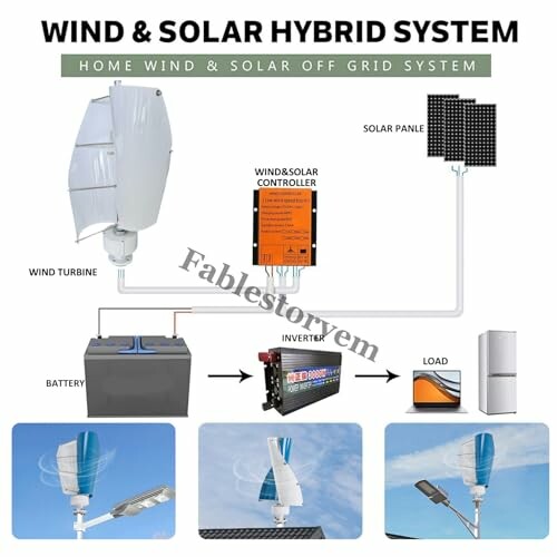 Diagram of a wind and solar hybrid system with components including turbine, solar panel, battery, controller, inverter, and load.