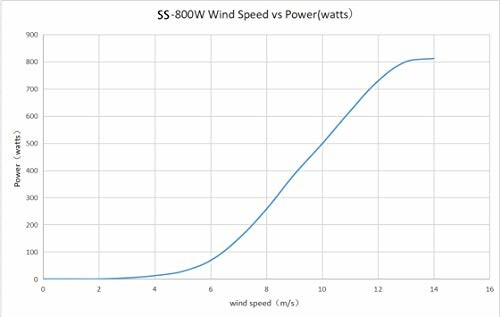 Graph showing wind speed versus power output for the SS-800W wind turbine