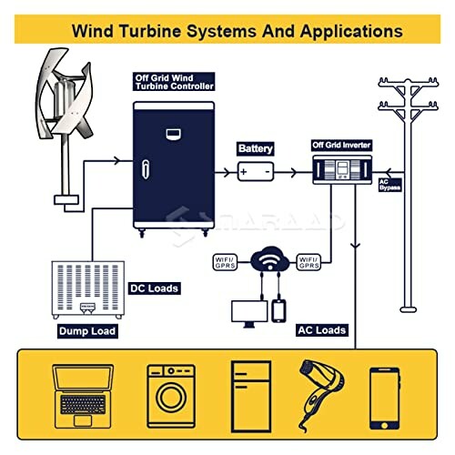 Diagram of wind turbine systems with components like turbine, controller, battery, inverter, and loads.